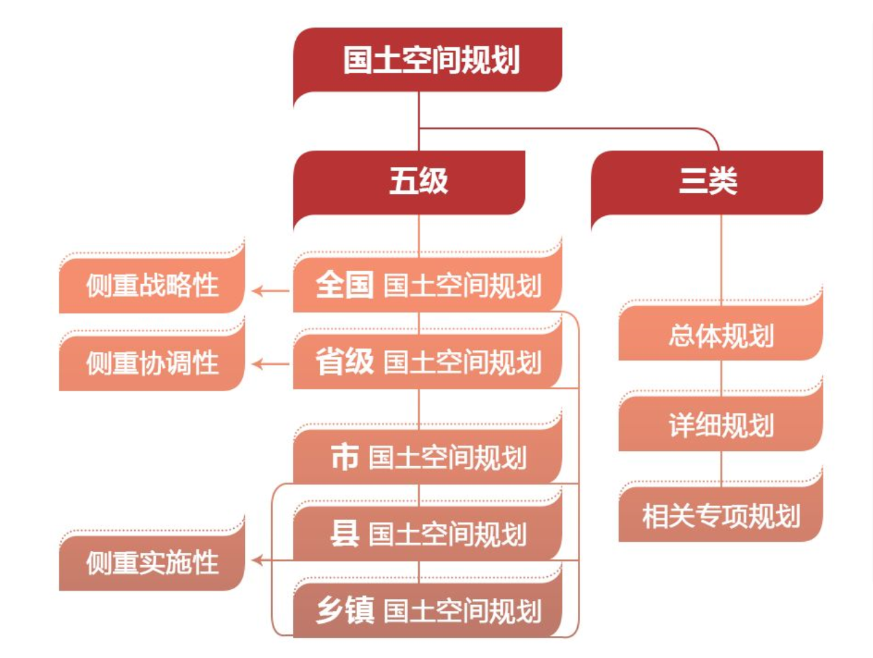 【空间规划小讲堂】国土空间规划"五级三类"